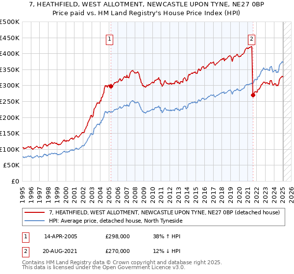 7, HEATHFIELD, WEST ALLOTMENT, NEWCASTLE UPON TYNE, NE27 0BP: Price paid vs HM Land Registry's House Price Index