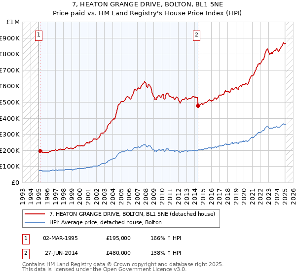 7, HEATON GRANGE DRIVE, BOLTON, BL1 5NE: Price paid vs HM Land Registry's House Price Index