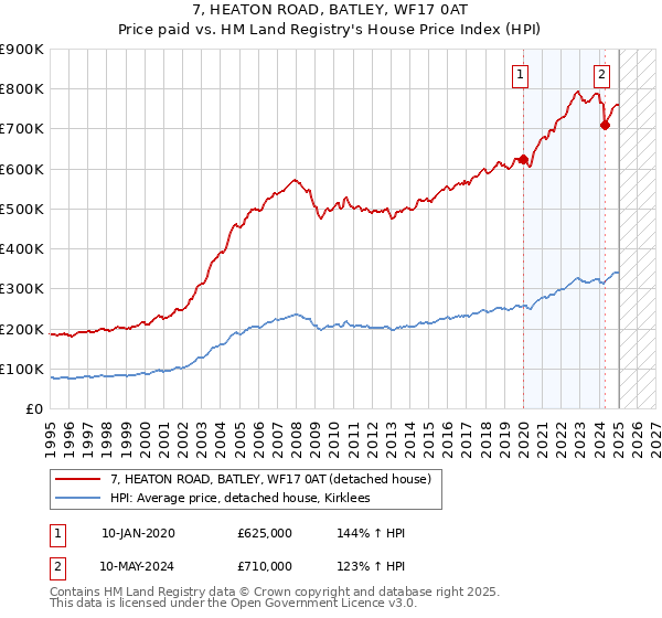 7, HEATON ROAD, BATLEY, WF17 0AT: Price paid vs HM Land Registry's House Price Index