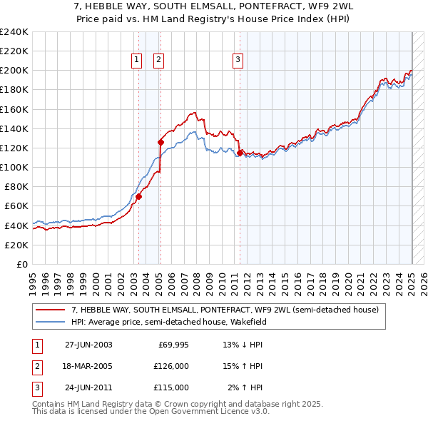 7, HEBBLE WAY, SOUTH ELMSALL, PONTEFRACT, WF9 2WL: Price paid vs HM Land Registry's House Price Index