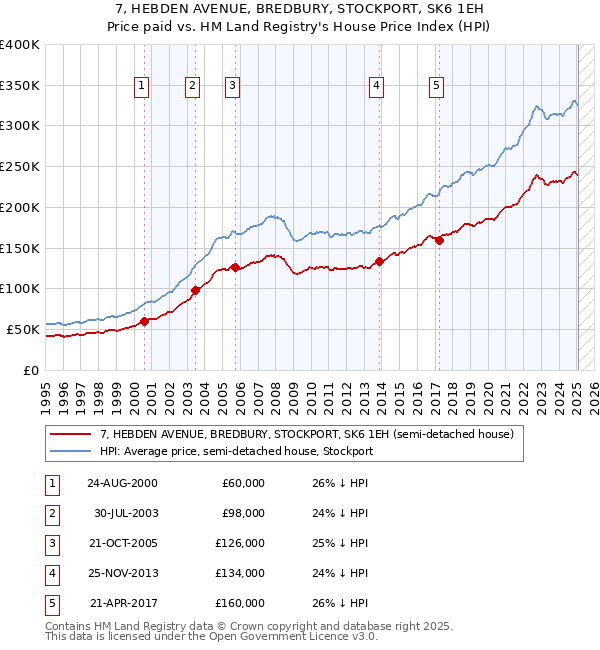 7, HEBDEN AVENUE, BREDBURY, STOCKPORT, SK6 1EH: Price paid vs HM Land Registry's House Price Index