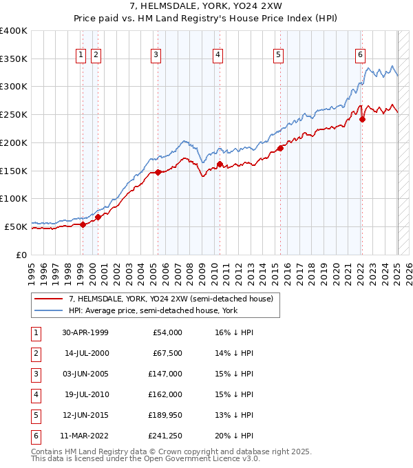 7, HELMSDALE, YORK, YO24 2XW: Price paid vs HM Land Registry's House Price Index