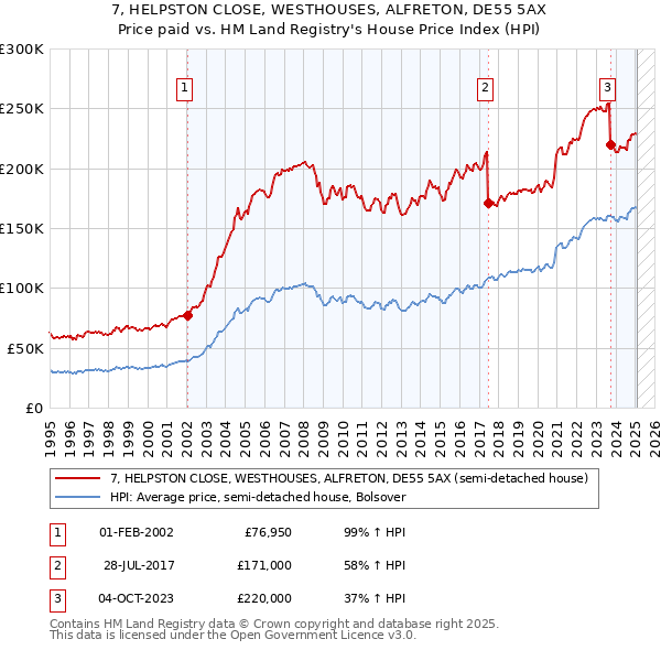 7, HELPSTON CLOSE, WESTHOUSES, ALFRETON, DE55 5AX: Price paid vs HM Land Registry's House Price Index