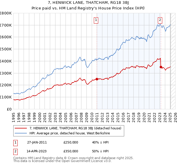 7, HENWICK LANE, THATCHAM, RG18 3BJ: Price paid vs HM Land Registry's House Price Index
