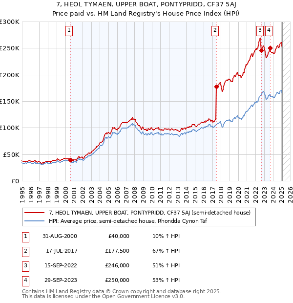 7, HEOL TYMAEN, UPPER BOAT, PONTYPRIDD, CF37 5AJ: Price paid vs HM Land Registry's House Price Index