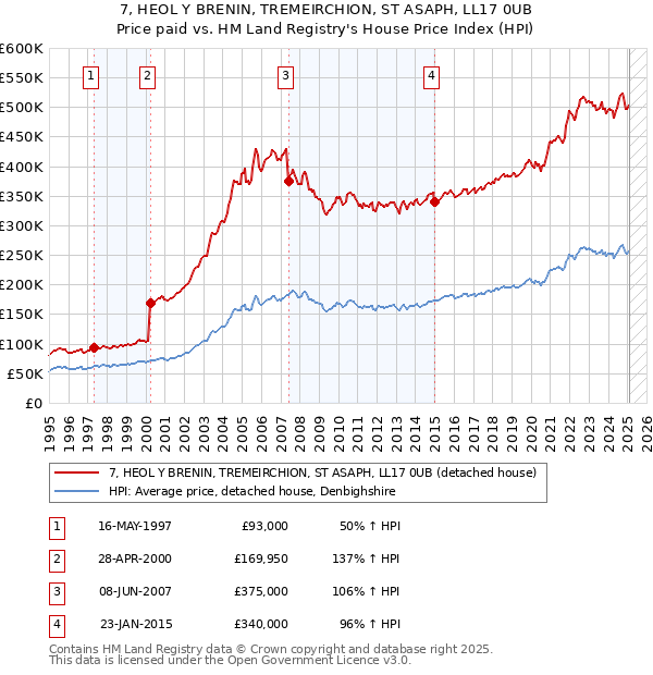 7, HEOL Y BRENIN, TREMEIRCHION, ST ASAPH, LL17 0UB: Price paid vs HM Land Registry's House Price Index