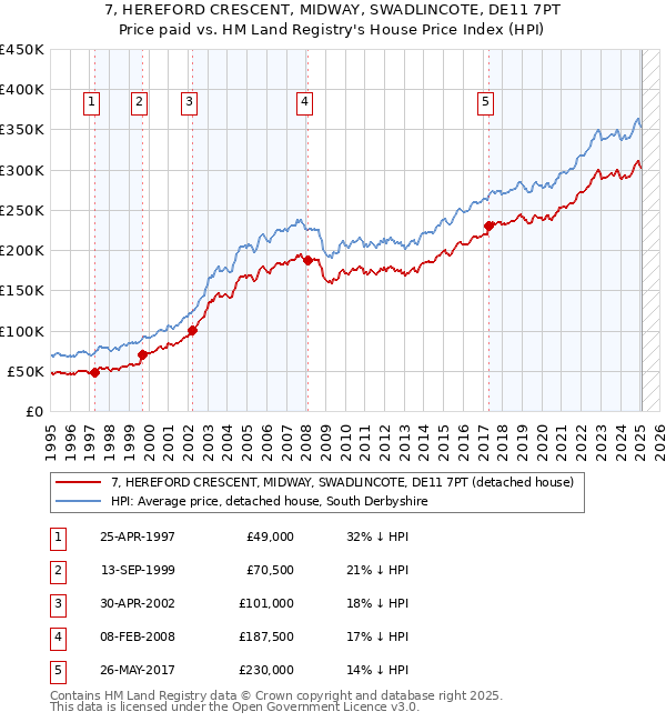 7, HEREFORD CRESCENT, MIDWAY, SWADLINCOTE, DE11 7PT: Price paid vs HM Land Registry's House Price Index