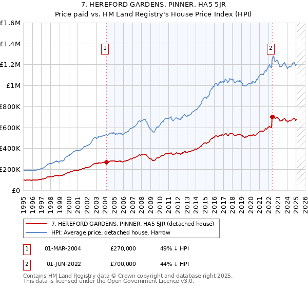 7, HEREFORD GARDENS, PINNER, HA5 5JR: Price paid vs HM Land Registry's House Price Index