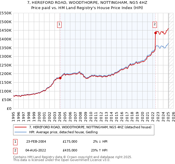 7, HEREFORD ROAD, WOODTHORPE, NOTTINGHAM, NG5 4HZ: Price paid vs HM Land Registry's House Price Index