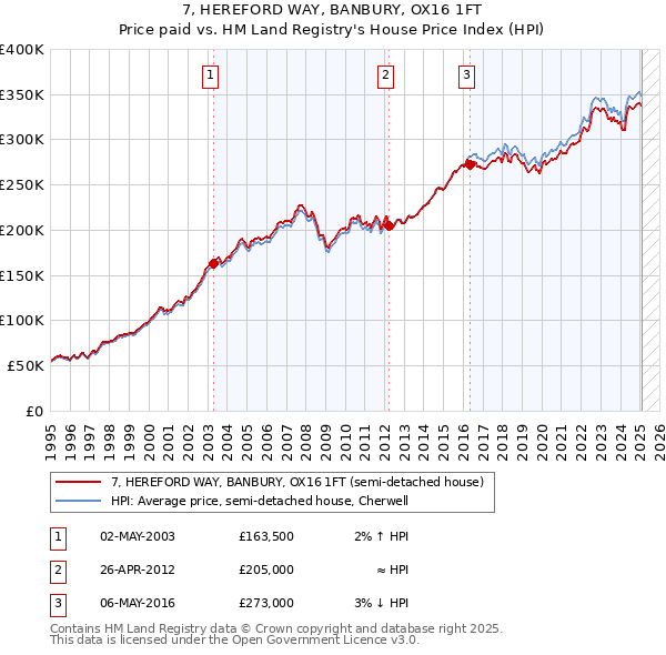 7, HEREFORD WAY, BANBURY, OX16 1FT: Price paid vs HM Land Registry's House Price Index