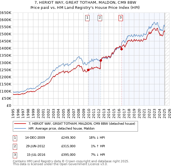 7, HERIOT WAY, GREAT TOTHAM, MALDON, CM9 8BW: Price paid vs HM Land Registry's House Price Index
