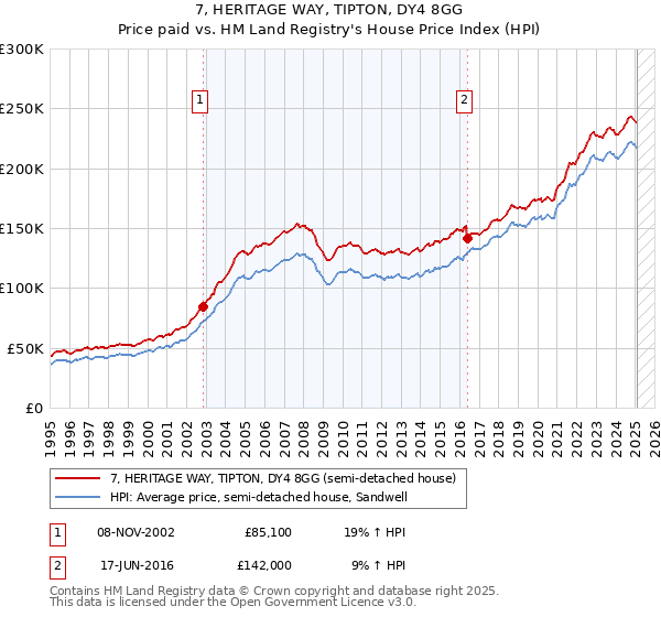 7, HERITAGE WAY, TIPTON, DY4 8GG: Price paid vs HM Land Registry's House Price Index
