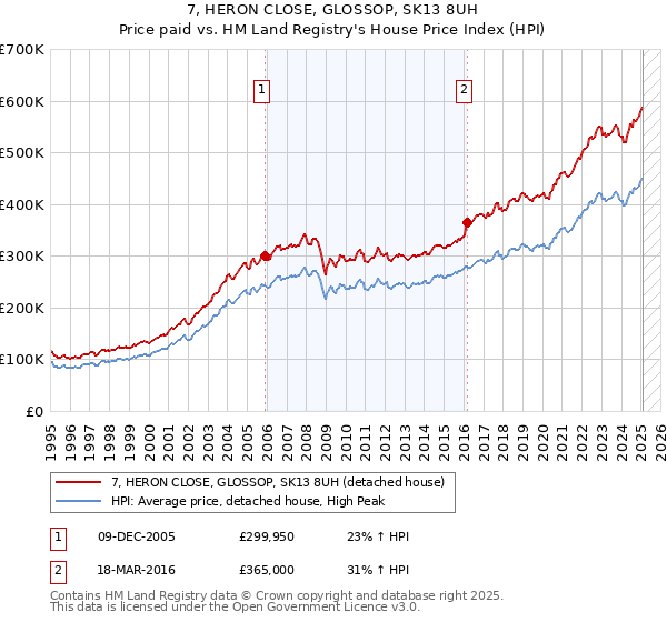 7, HERON CLOSE, GLOSSOP, SK13 8UH: Price paid vs HM Land Registry's House Price Index