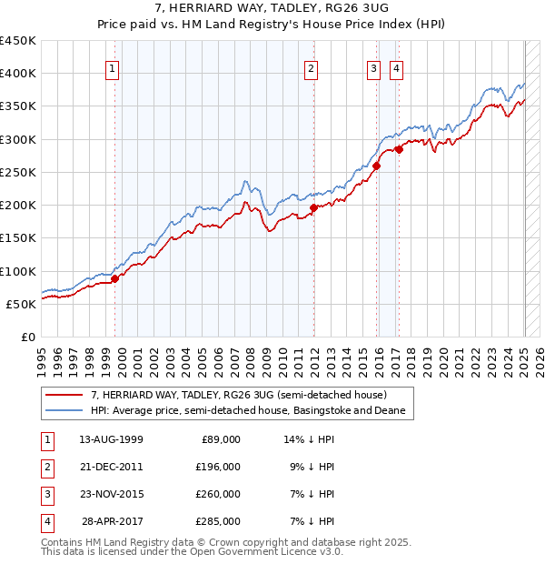 7, HERRIARD WAY, TADLEY, RG26 3UG: Price paid vs HM Land Registry's House Price Index
