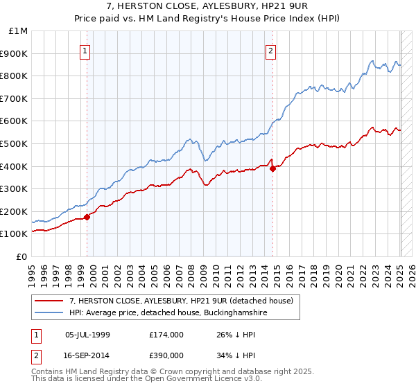 7, HERSTON CLOSE, AYLESBURY, HP21 9UR: Price paid vs HM Land Registry's House Price Index