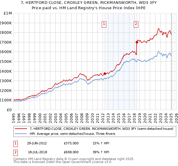 7, HERTFORD CLOSE, CROXLEY GREEN, RICKMANSWORTH, WD3 3FY: Price paid vs HM Land Registry's House Price Index