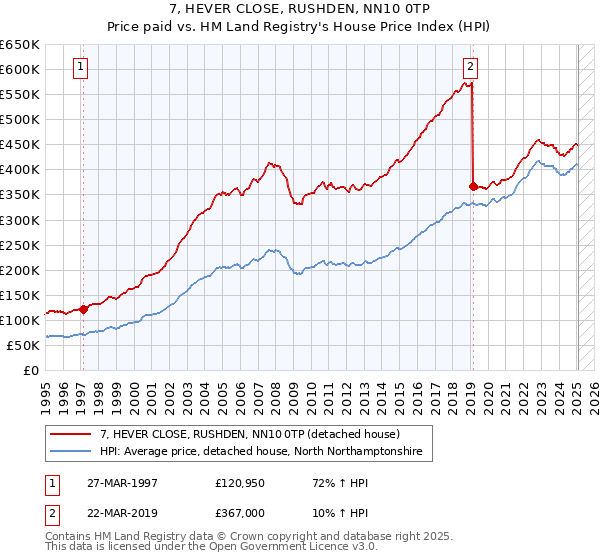 7, HEVER CLOSE, RUSHDEN, NN10 0TP: Price paid vs HM Land Registry's House Price Index