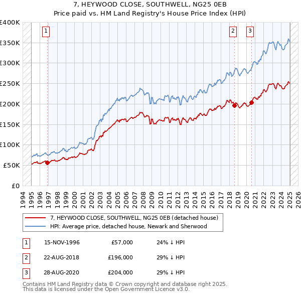 7, HEYWOOD CLOSE, SOUTHWELL, NG25 0EB: Price paid vs HM Land Registry's House Price Index