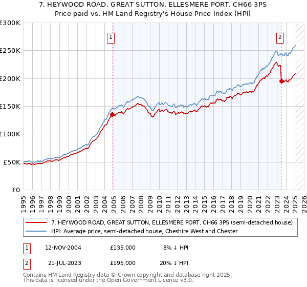 7, HEYWOOD ROAD, GREAT SUTTON, ELLESMERE PORT, CH66 3PS: Price paid vs HM Land Registry's House Price Index