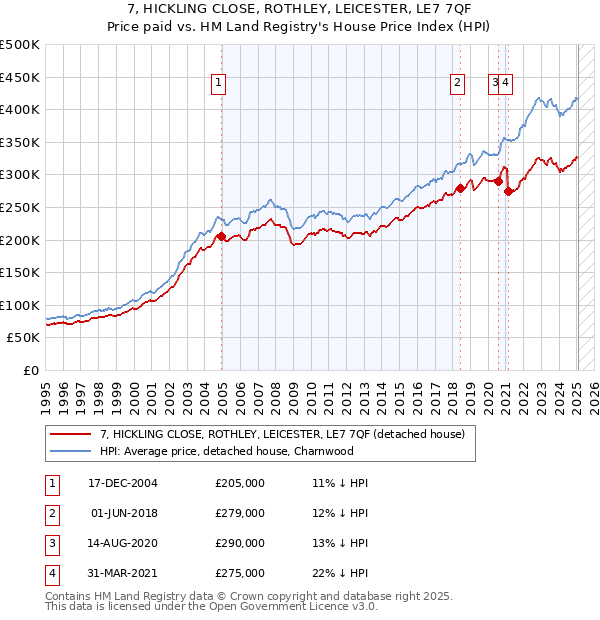 7, HICKLING CLOSE, ROTHLEY, LEICESTER, LE7 7QF: Price paid vs HM Land Registry's House Price Index