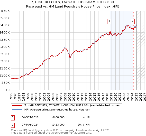 7, HIGH BEECHES, FAYGATE, HORSHAM, RH12 0BH: Price paid vs HM Land Registry's House Price Index
