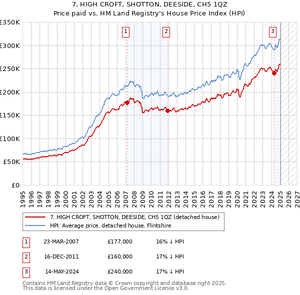 7, HIGH CROFT, SHOTTON, DEESIDE, CH5 1QZ: Price paid vs HM Land Registry's House Price Index