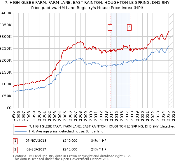 7, HIGH GLEBE FARM, FARM LANE, EAST RAINTON, HOUGHTON LE SPRING, DH5 9NY: Price paid vs HM Land Registry's House Price Index