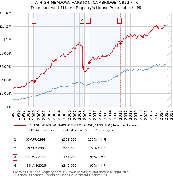7, HIGH MEADOW, HARSTON, CAMBRIDGE, CB22 7TR: Price paid vs HM Land Registry's House Price Index