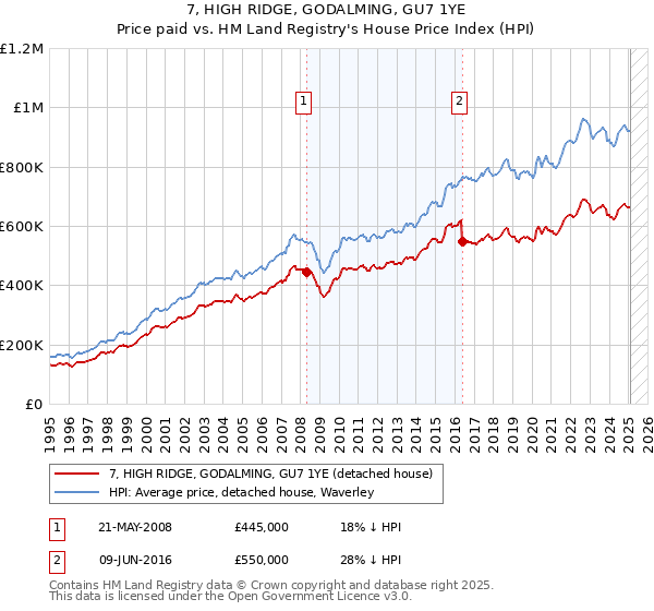 7, HIGH RIDGE, GODALMING, GU7 1YE: Price paid vs HM Land Registry's House Price Index