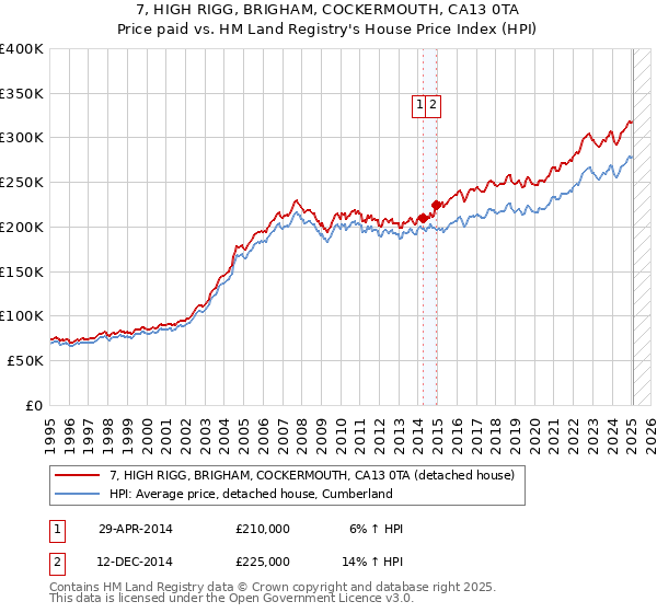 7, HIGH RIGG, BRIGHAM, COCKERMOUTH, CA13 0TA: Price paid vs HM Land Registry's House Price Index