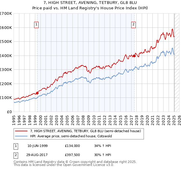 7, HIGH STREET, AVENING, TETBURY, GL8 8LU: Price paid vs HM Land Registry's House Price Index