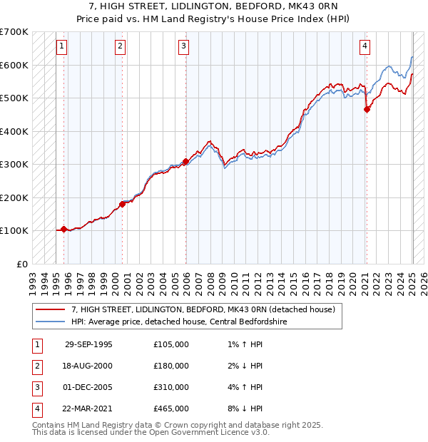 7, HIGH STREET, LIDLINGTON, BEDFORD, MK43 0RN: Price paid vs HM Land Registry's House Price Index