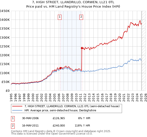 7, HIGH STREET, LLANDRILLO, CORWEN, LL21 0TL: Price paid vs HM Land Registry's House Price Index
