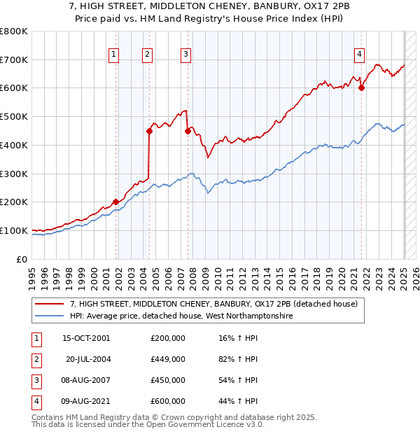 7, HIGH STREET, MIDDLETON CHENEY, BANBURY, OX17 2PB: Price paid vs HM Land Registry's House Price Index