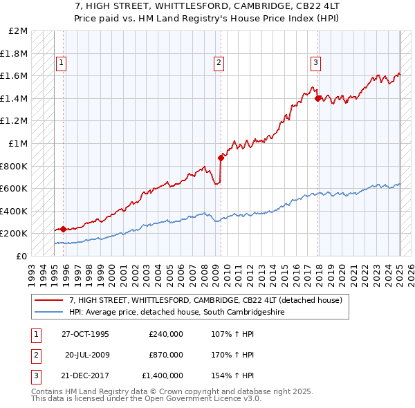 7, HIGH STREET, WHITTLESFORD, CAMBRIDGE, CB22 4LT: Price paid vs HM Land Registry's House Price Index