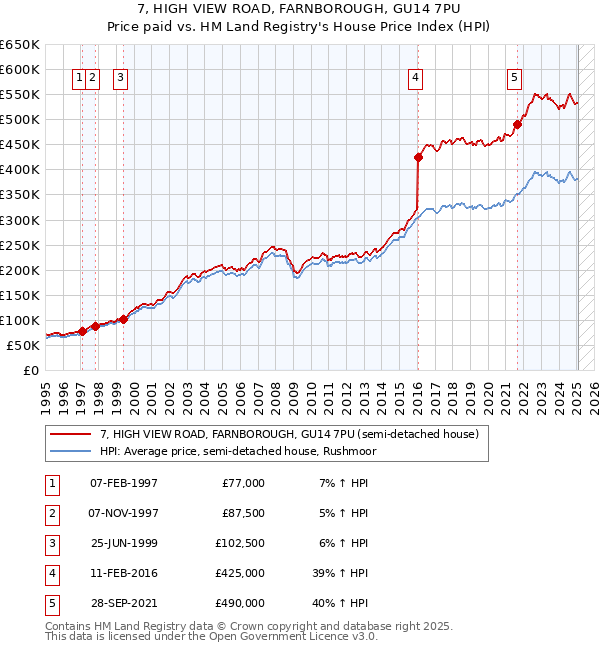7, HIGH VIEW ROAD, FARNBOROUGH, GU14 7PU: Price paid vs HM Land Registry's House Price Index