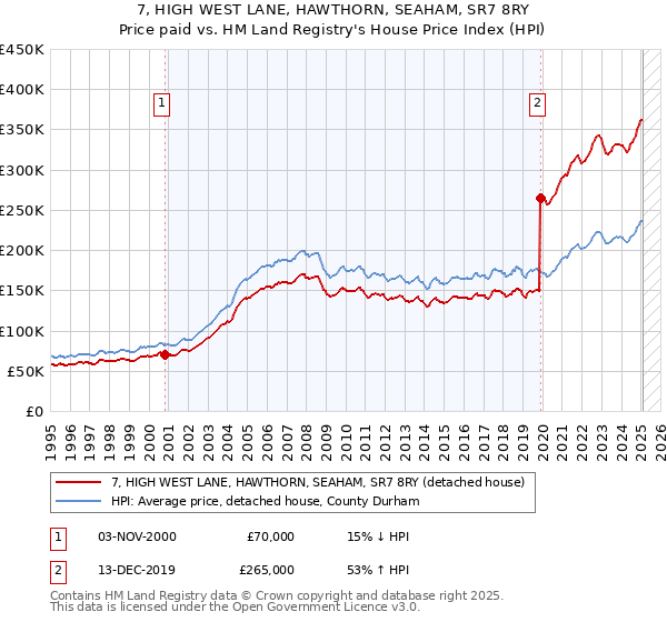 7, HIGH WEST LANE, HAWTHORN, SEAHAM, SR7 8RY: Price paid vs HM Land Registry's House Price Index
