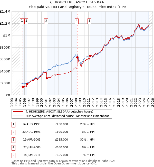 7, HIGHCLERE, ASCOT, SL5 0AA: Price paid vs HM Land Registry's House Price Index