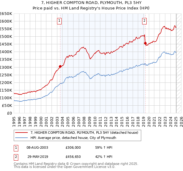 7, HIGHER COMPTON ROAD, PLYMOUTH, PL3 5HY: Price paid vs HM Land Registry's House Price Index