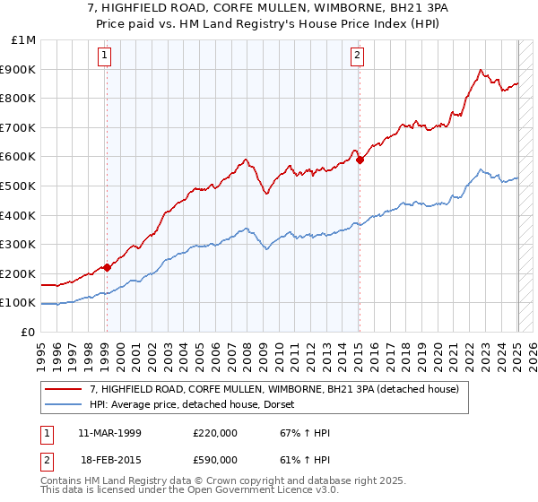 7, HIGHFIELD ROAD, CORFE MULLEN, WIMBORNE, BH21 3PA: Price paid vs HM Land Registry's House Price Index