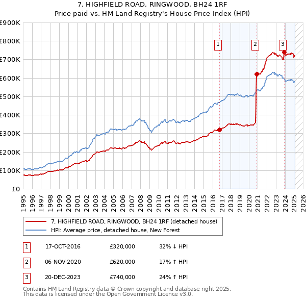 7, HIGHFIELD ROAD, RINGWOOD, BH24 1RF: Price paid vs HM Land Registry's House Price Index
