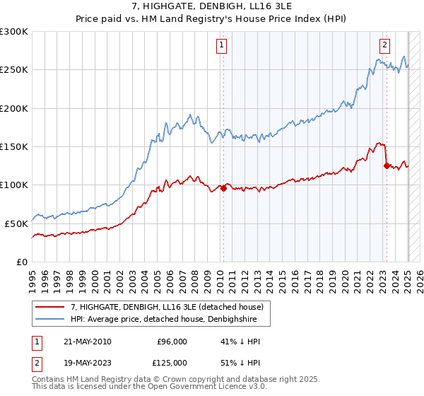 7, HIGHGATE, DENBIGH, LL16 3LE: Price paid vs HM Land Registry's House Price Index