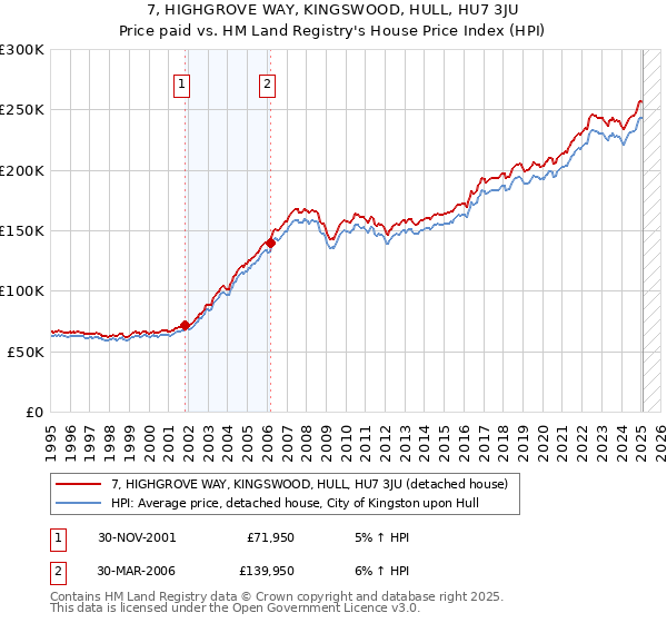 7, HIGHGROVE WAY, KINGSWOOD, HULL, HU7 3JU: Price paid vs HM Land Registry's House Price Index