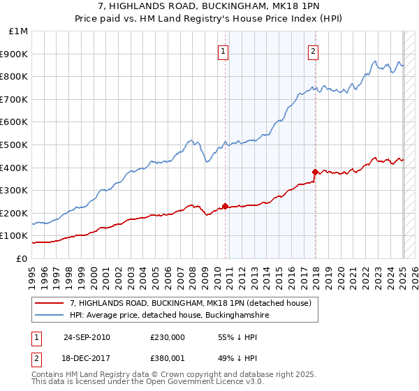 7, HIGHLANDS ROAD, BUCKINGHAM, MK18 1PN: Price paid vs HM Land Registry's House Price Index