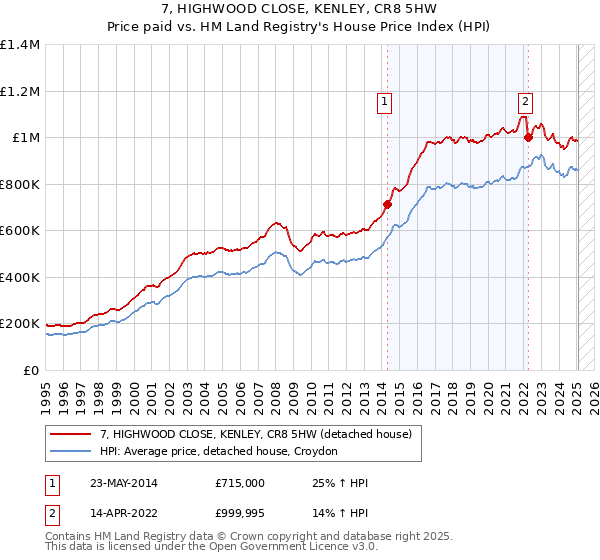 7, HIGHWOOD CLOSE, KENLEY, CR8 5HW: Price paid vs HM Land Registry's House Price Index