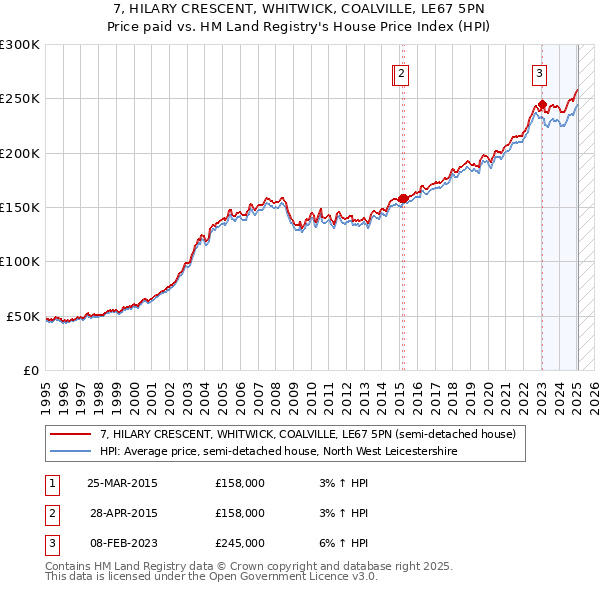 7, HILARY CRESCENT, WHITWICK, COALVILLE, LE67 5PN: Price paid vs HM Land Registry's House Price Index