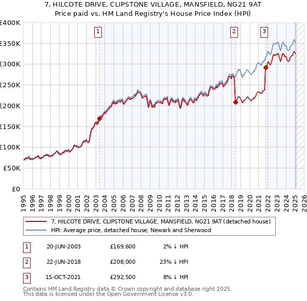 7, HILCOTE DRIVE, CLIPSTONE VILLAGE, MANSFIELD, NG21 9AT: Price paid vs HM Land Registry's House Price Index
