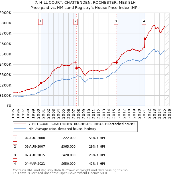 7, HILL COURT, CHATTENDEN, ROCHESTER, ME3 8LH: Price paid vs HM Land Registry's House Price Index