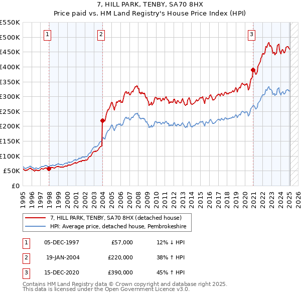 7, HILL PARK, TENBY, SA70 8HX: Price paid vs HM Land Registry's House Price Index