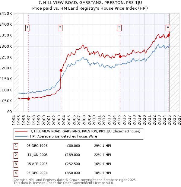 7, HILL VIEW ROAD, GARSTANG, PRESTON, PR3 1JU: Price paid vs HM Land Registry's House Price Index